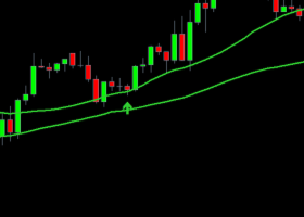 Método de entrada de alto rendimiento en la dirección de la tendencia