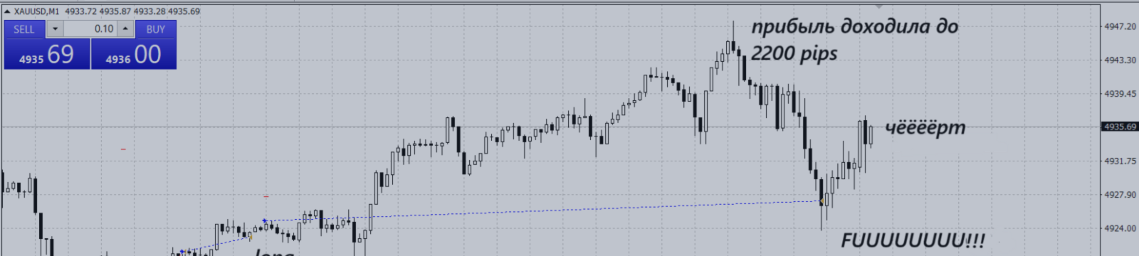 Медвежий разворот по золоту произошёл