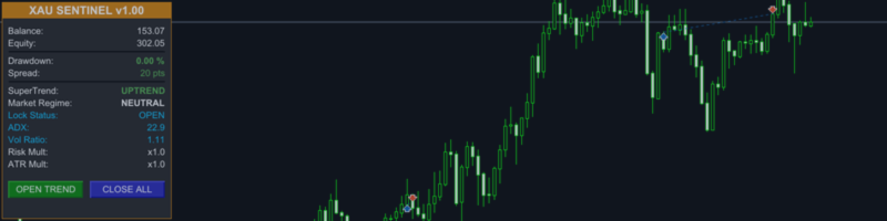 Case Study: How "Adaptive Logic" Crushed the Gold Trend (Week 1 Results)