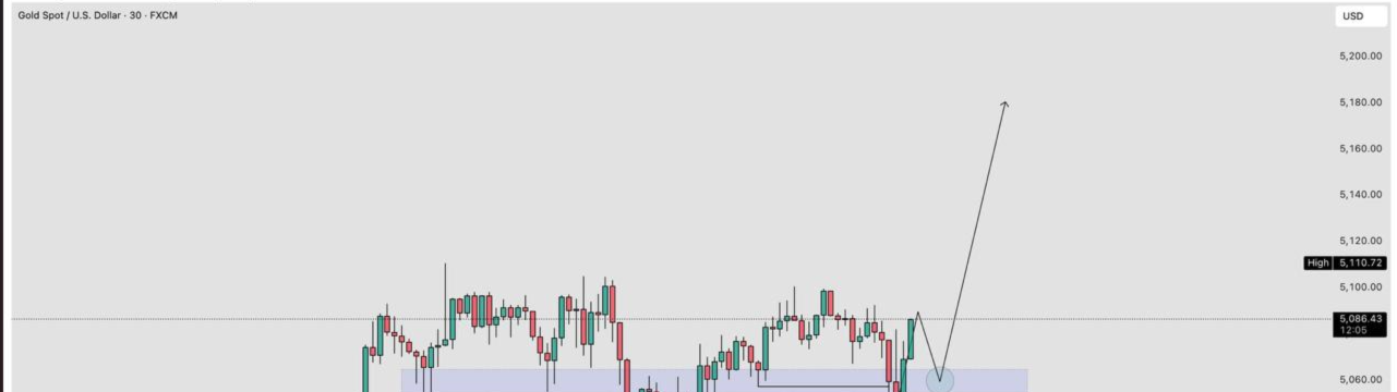Gold (27-Jan-2026) – M30 | Pullback Into Demand, Bullish Continuation Bias