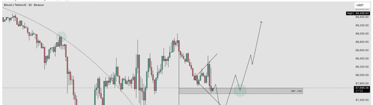 Bitcoin (27-Jan-2026) – M30 | Compression Into Demand, Expansion Ahead