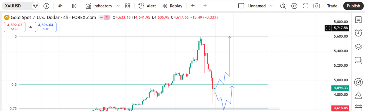 XAUUSD (2-Feb-2026, Analysis) – 4H Chart | Deep Pullback into Demand – Bullish Continuation