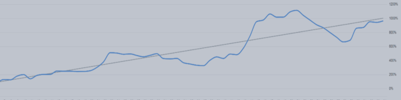 Trading automatico e reale 1000% in 3 mesi