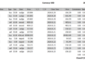 +25,278 USD “A Week Where Yen Selling and Distrust in the Dollar Collide — The Market Shifts from ‘Direction’ to a ‘War