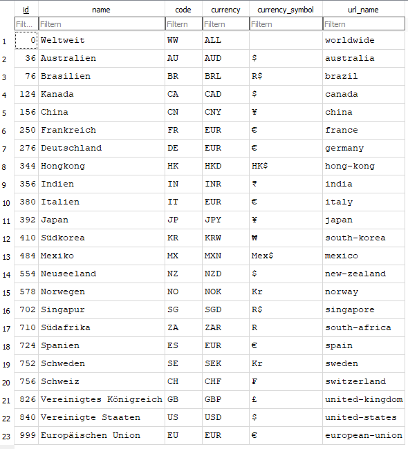 Overview of currencies and country codes for news management Übersicht über Währungen und Ländercodes für das Newsmanagement
