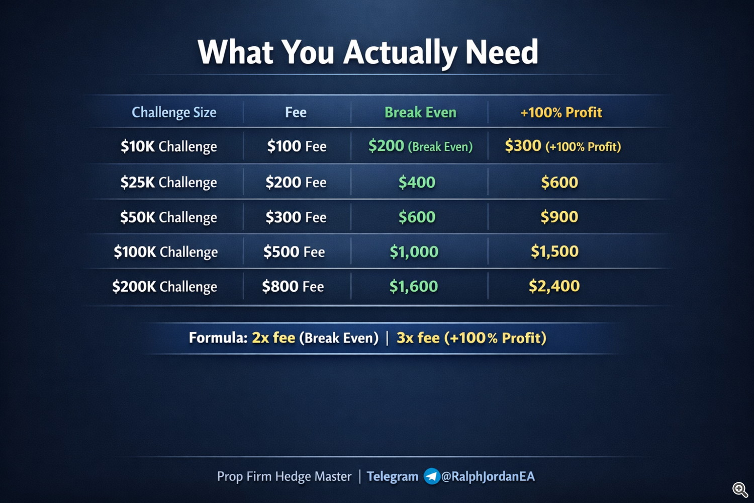 How Much Do You Actually Need to Start Hedging Prop Firm Challenges? 1