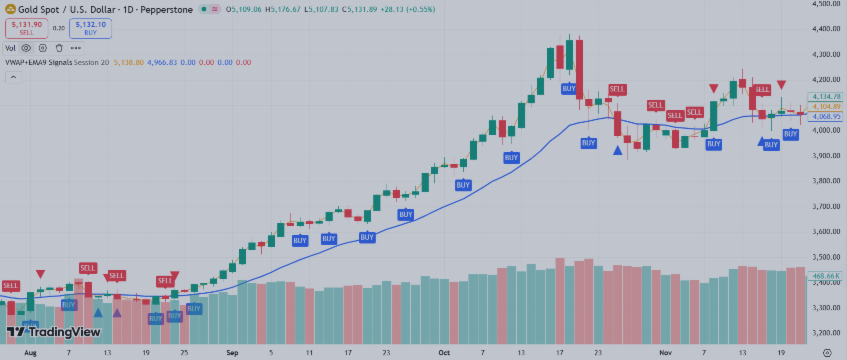 Why VWAP is the Secret Weapon for Trading Gold (XAUUSD) in 2025