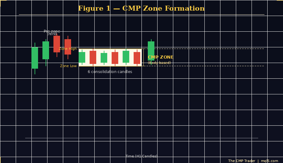 CMP Zone Formation CMP Zone Formation