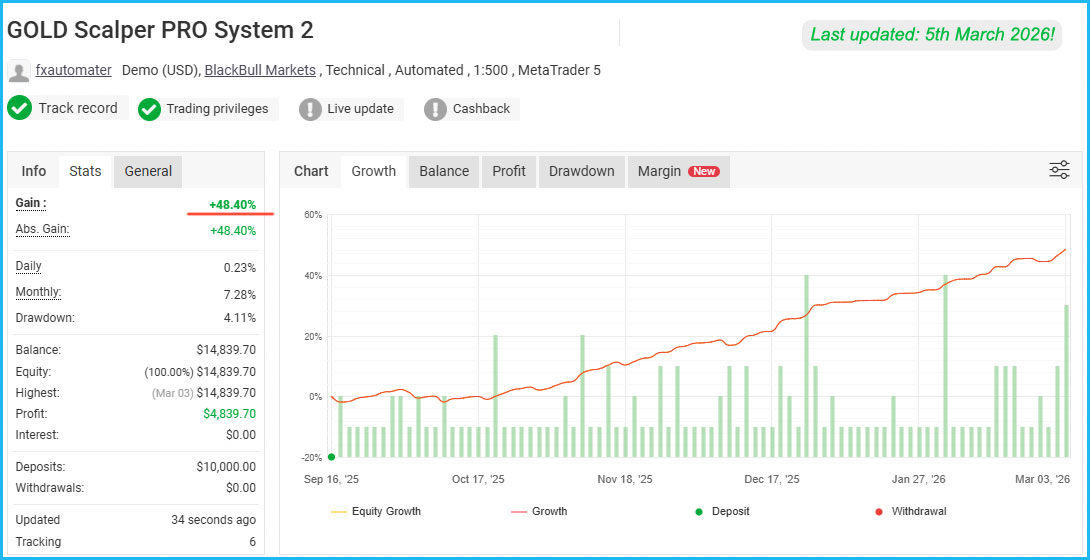 GOLD Scalper PRO Live Results 2