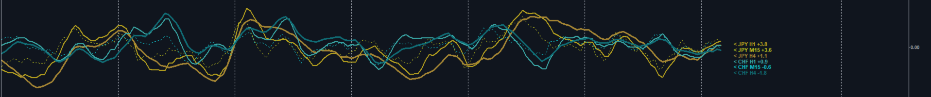 Mastering Global Capital Flows: Advanced MTF Currency Strength Analysis