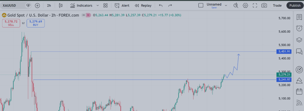 Gold (XAU/USD) 2H Technical Outlook For Monday (2 March 2026)– Breakout Structure in Play