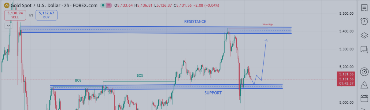 Gold (XAUUSD) 2H Analysis – Liquidity Grab and Reaction from Key Support (5-March-2026