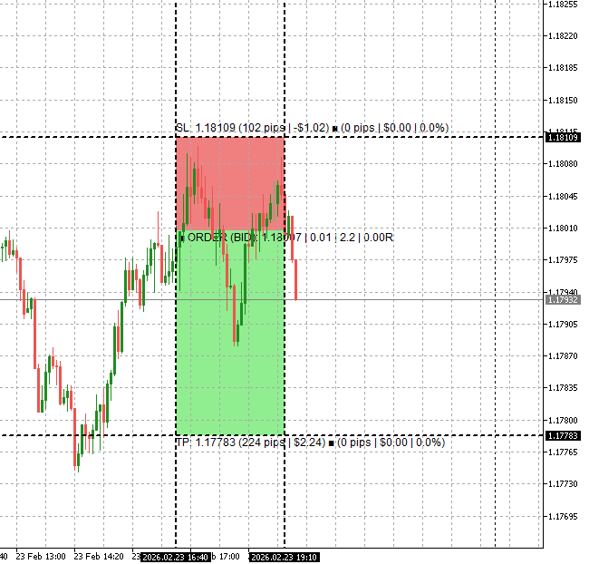 Visual adjustment of Stop Loss and Take Profit.
