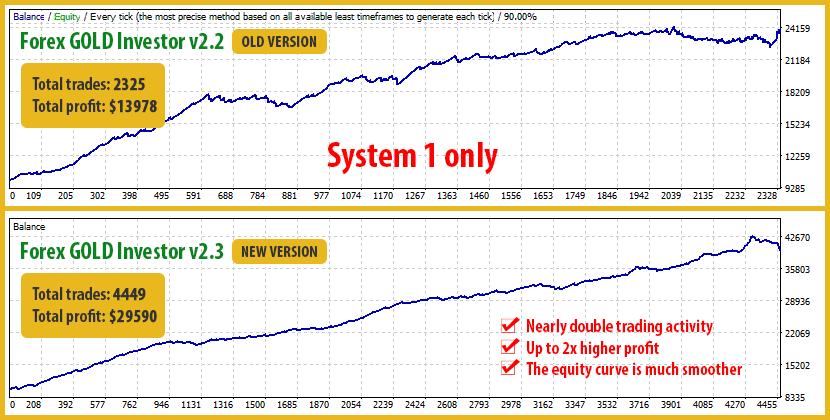 Forex Gold Investor System 1 comparison 