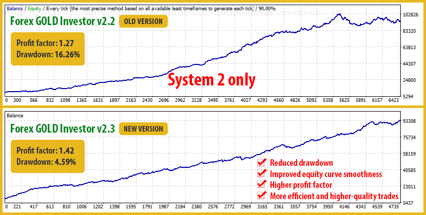 Forex Gold Investor System 2 comparison