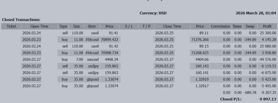 -9,897 USD Market Breakdown | Oil, USD, and Gold Structure