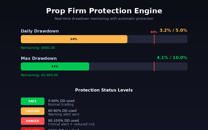 PROP FIRM PROTECTION ENGINE