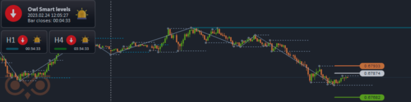 Automating trading with the Owl Smart Levels Indicator