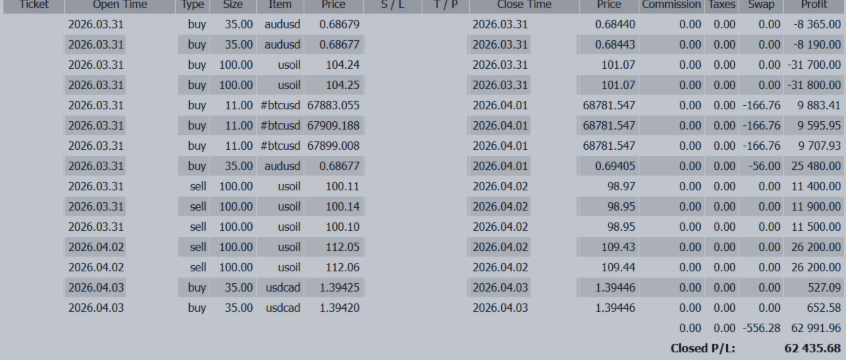 +$62,435 — War-Driven USD × Oil Market: The Most Profitable Trading Strategy Right Now Explained