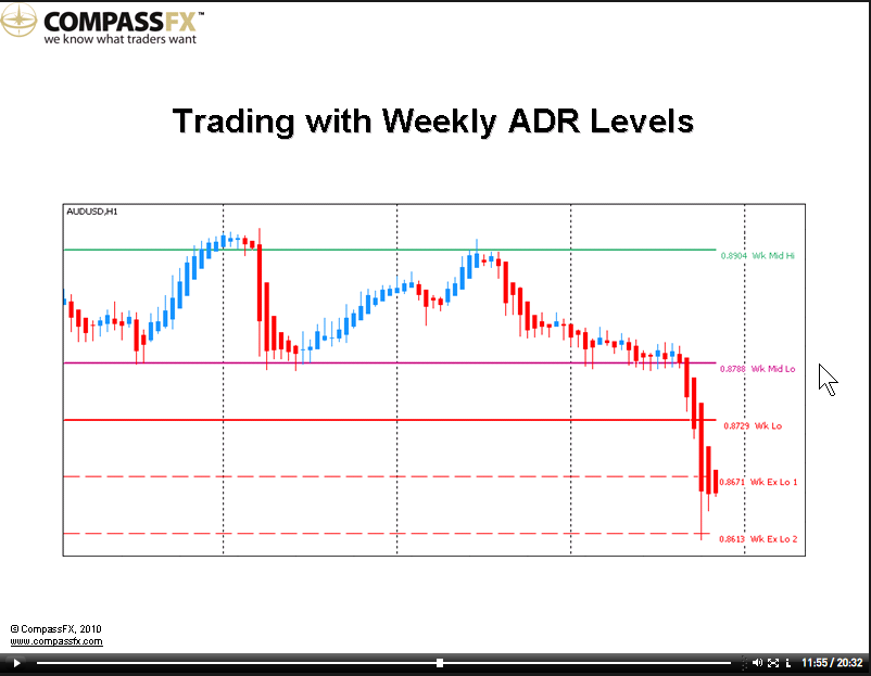 Momentum Indicator Forex Technical Analysis Average Daily Range Pro - 