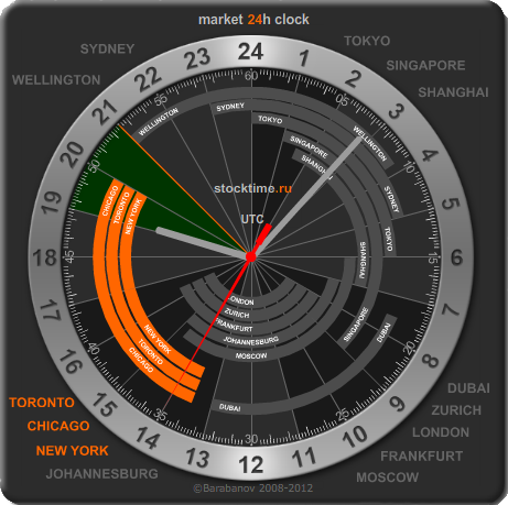 Forex market hours clock widget