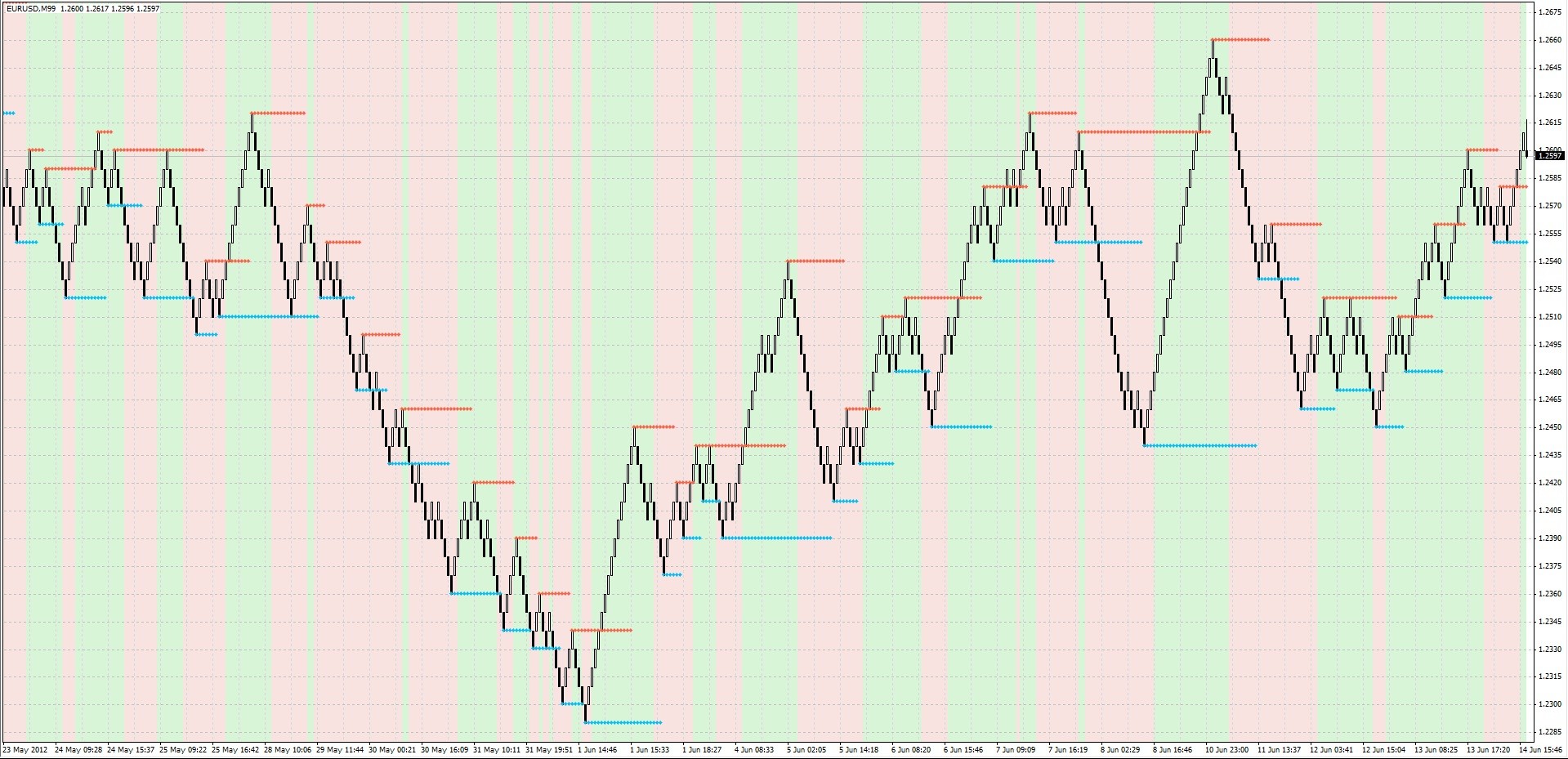 Automated Trading With Renko Charts
