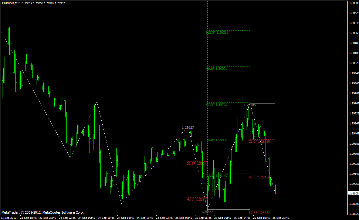 Gann Swing Chart Indicator Mt4