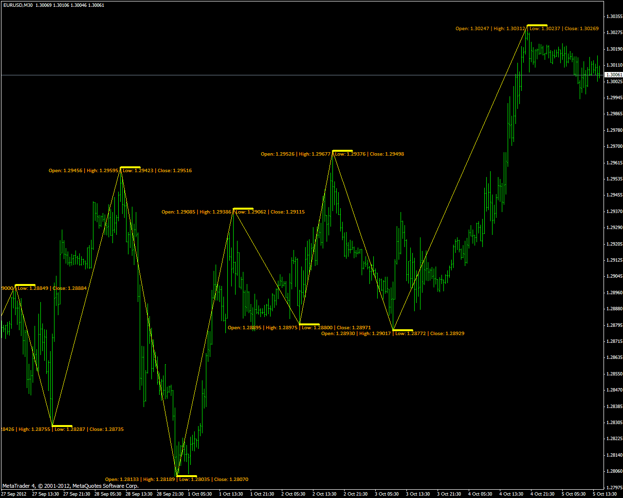 Стандартные индикаторы. Zigzag forex. Zigzag indicator. Паттерн зигзаг на форекс. Zigzag_Alex индикатор.