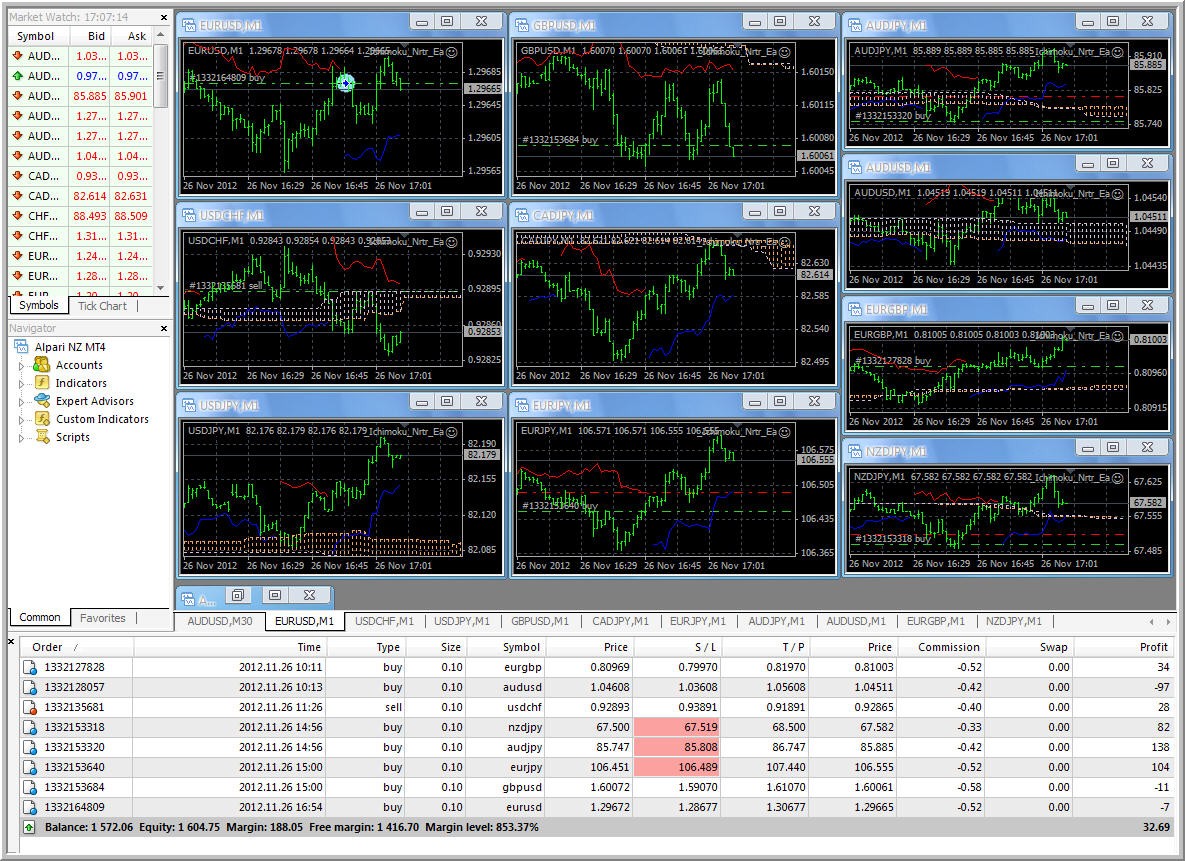 NRTR Ichi Trading System - Easy Trading Strategy - MQL4 ...