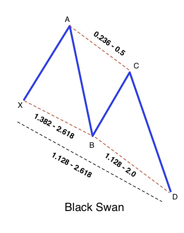Swan pattern forex