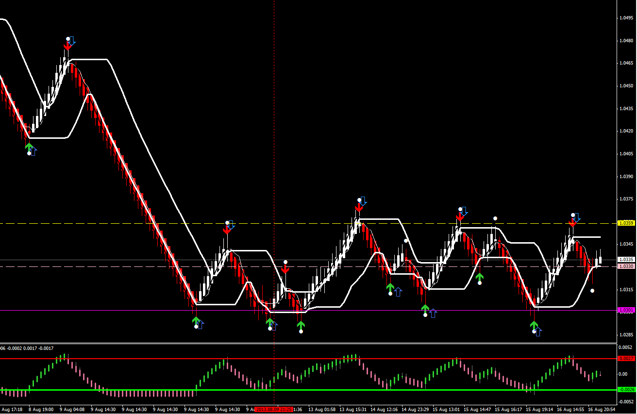 5 индикаторов. Индикатор Ренко для мт4. Lazer trade индикатор форекс. Индикатор Renko mt4. Forex scalping индикатор.