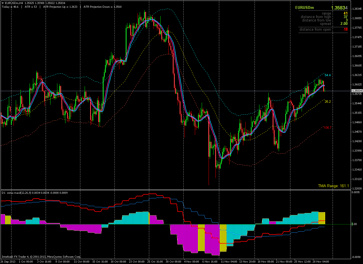 The MACD Indicator In Depth