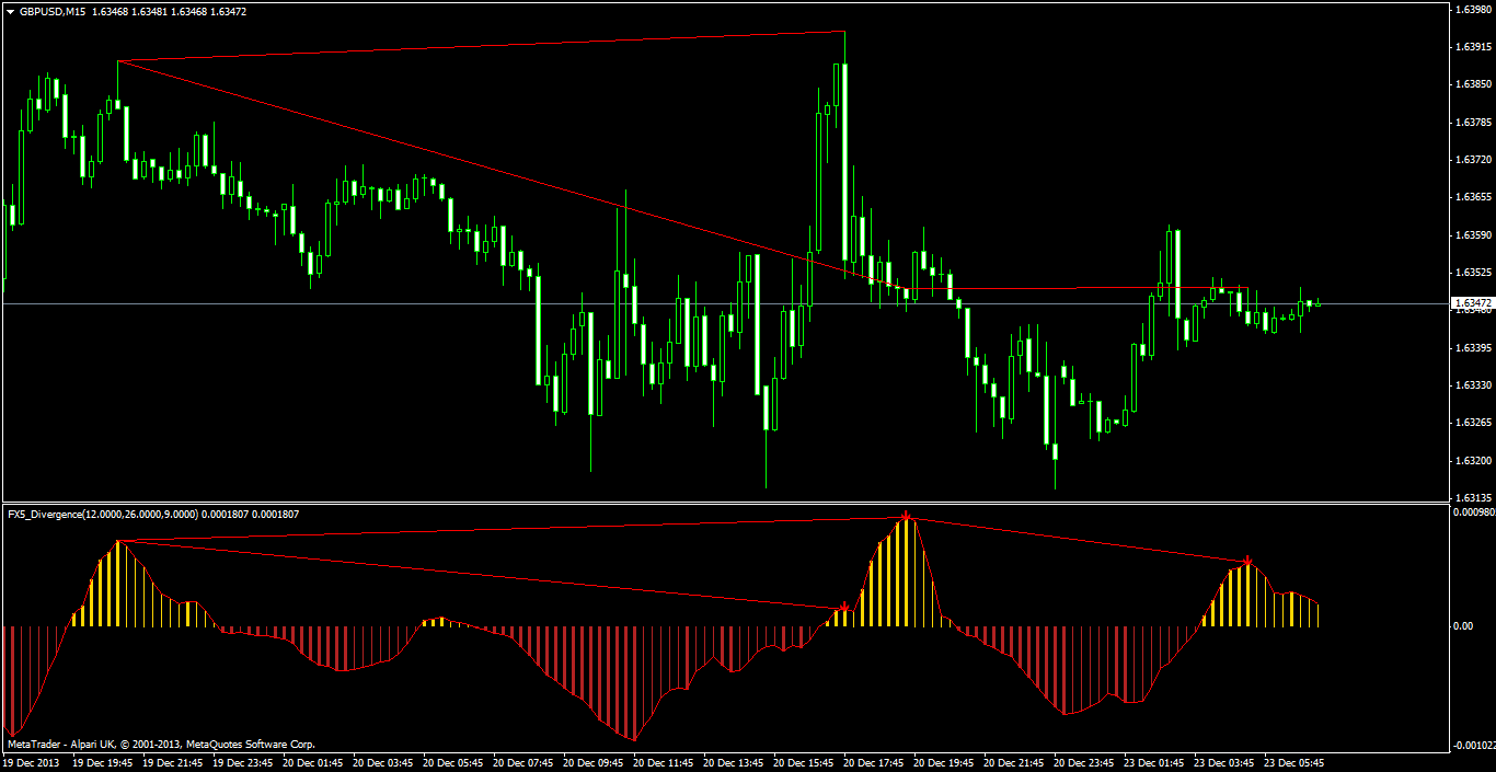 Два индикатора. MACD mt5. Индикатор MACD Divergence v2.1. Индикатор fx5_Divergence_v2. MACD mq4.