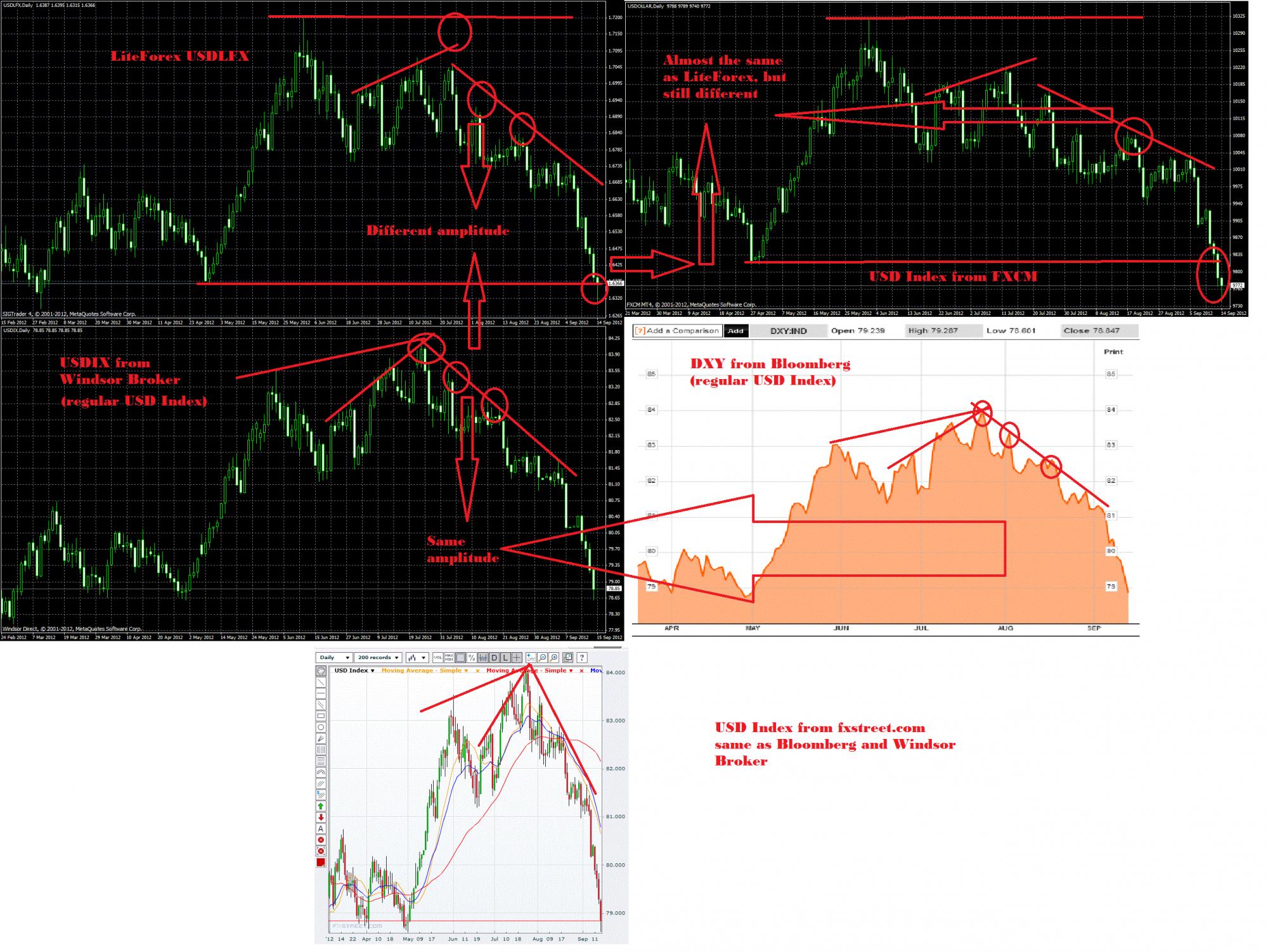 Dow Jones Fxcm Dollar Index Chart