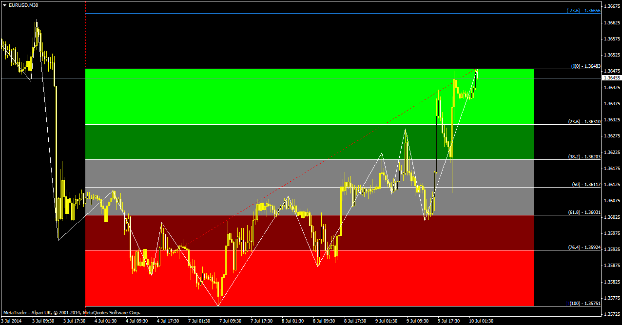 Auto Fibonacci Indicator Expert Advisor Technical Indicators - 