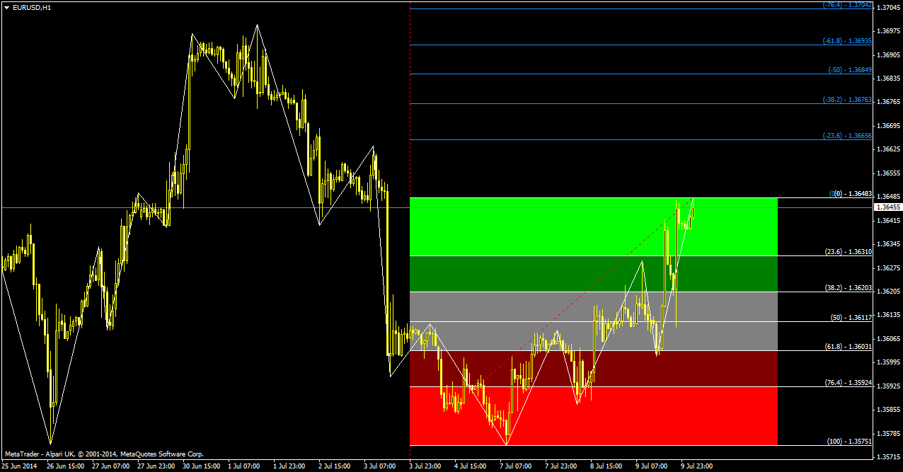 Auto Fibonacci Indicator Expert Advisor Technical Indicators - 