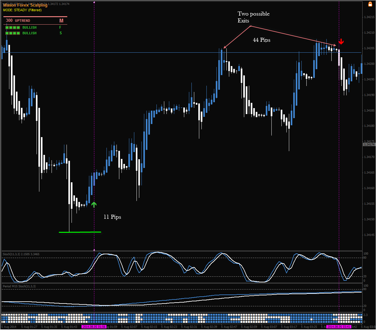 Masonfx Scalping System Profitable Scalping M1 M15 Successful - 