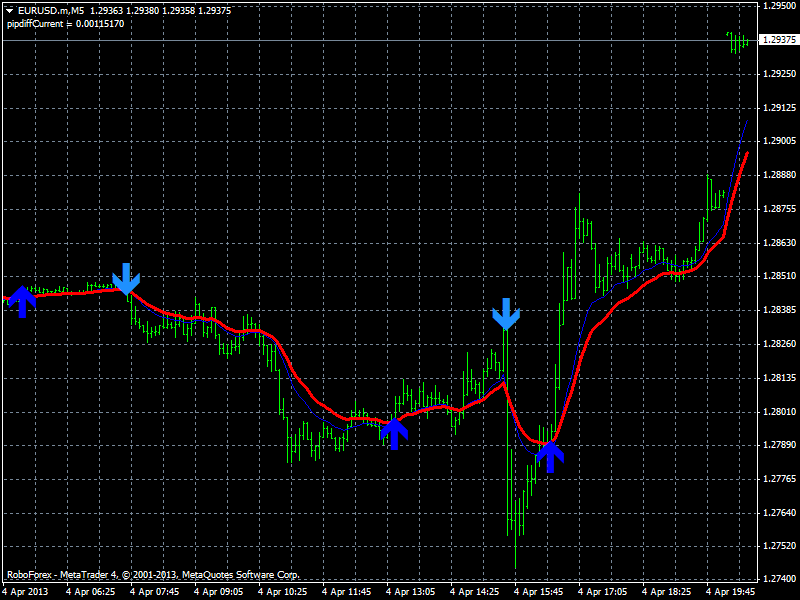 forex pips striker indicator review sites