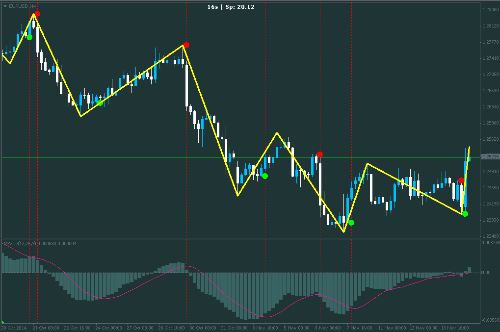 Zigzag Indicators Indices Technical Indicators Mql5 - 