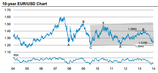 Euro To Usd 10 Year Chart