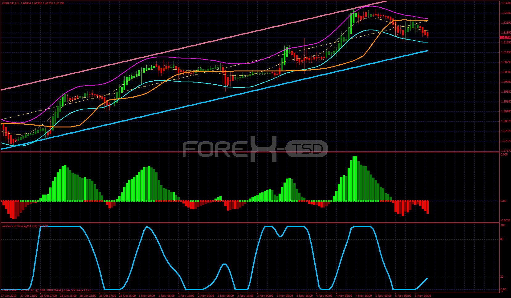 Forex Tsd Elite Indicators Download - Bot In Forex