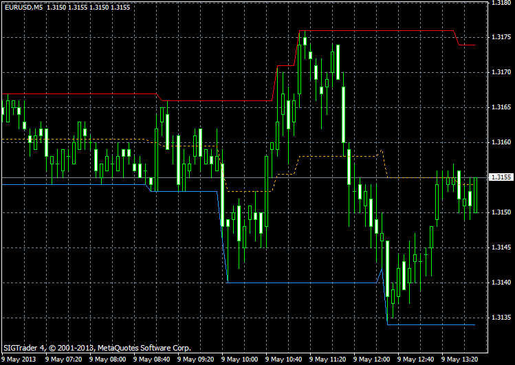 price channels forex indicator