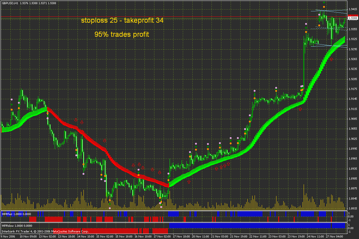 forex heikin ashi stratégia