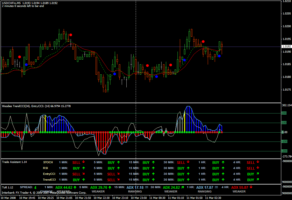 Trade Assistant Trend Indicators Trading Systems Mql5 - 