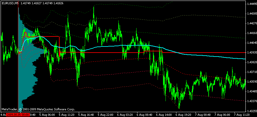 Market Statistics Volume Histogram V!   wap With Sd Bands What Is - 