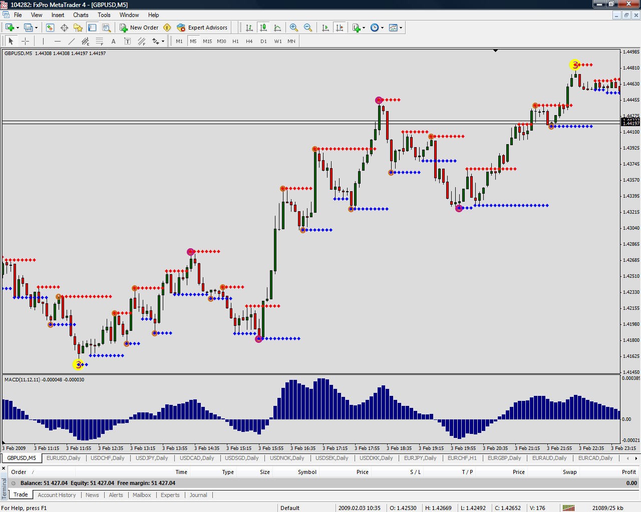 100 300 Pips!    Per Day Any Pair Any Timeframe Using 2 Indicators - 