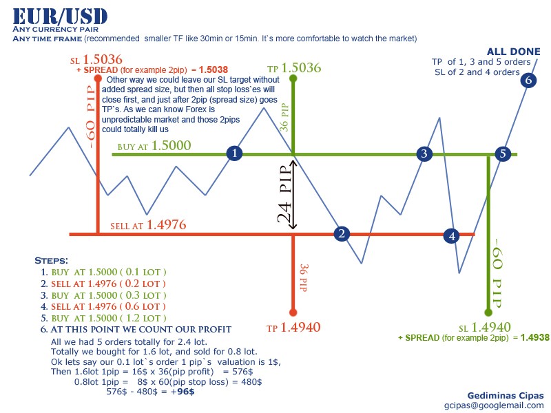 Forex hedging is