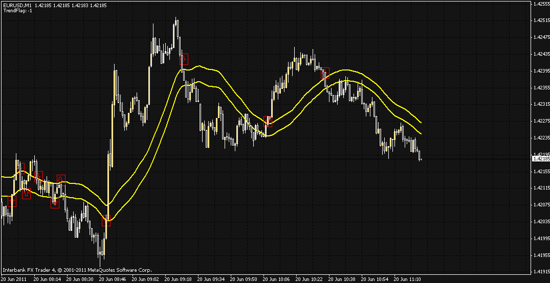 Can Somebody Help To Code An Ea For Best Price Action Channel - 