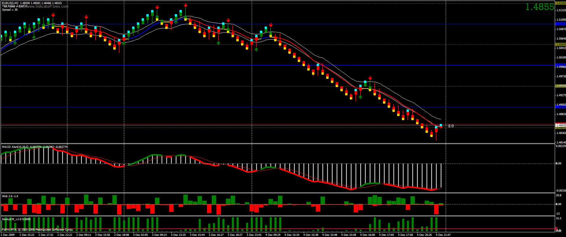 Automated Trading With Renko Charts