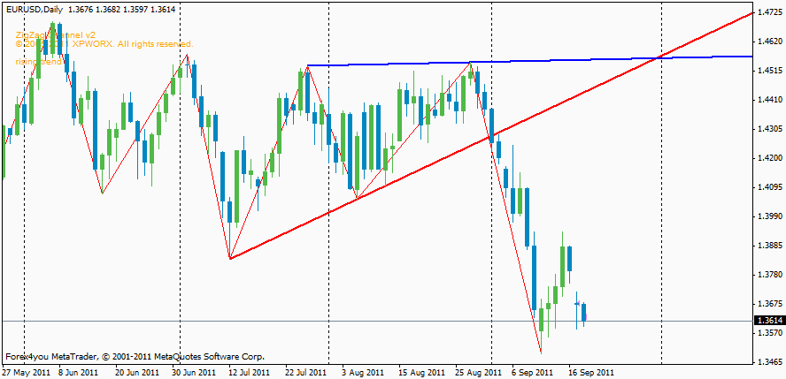 Ascending Analysis Technical Zigzag Pattern Indicator ...